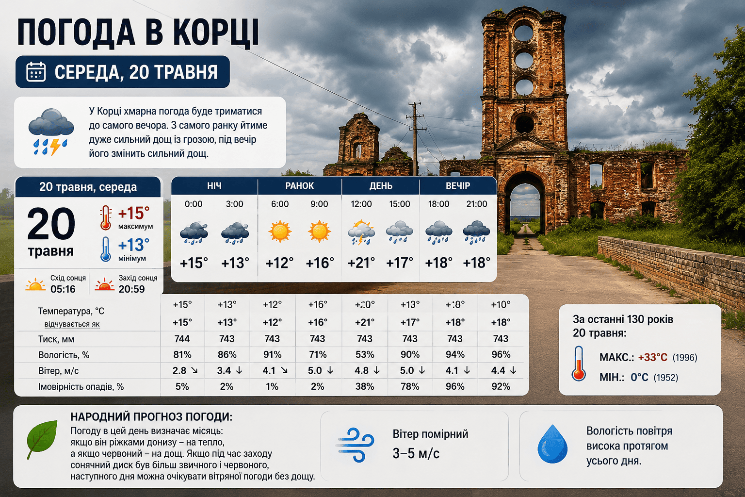 Погода в Корці на 20 травня